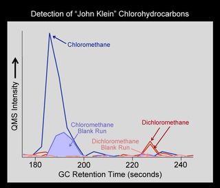 Chlorinated Forms of Methane at