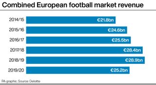 The combined European football market contracted by 13% in 2019/20 as coronavirus restrictions took their toll