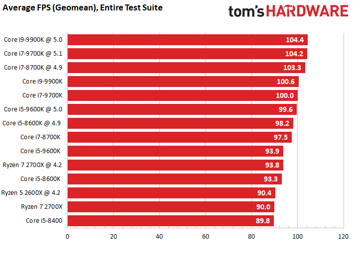 Conclusion - Intel Core i5-9600K Review: A Mid-Range Gamer's CPU