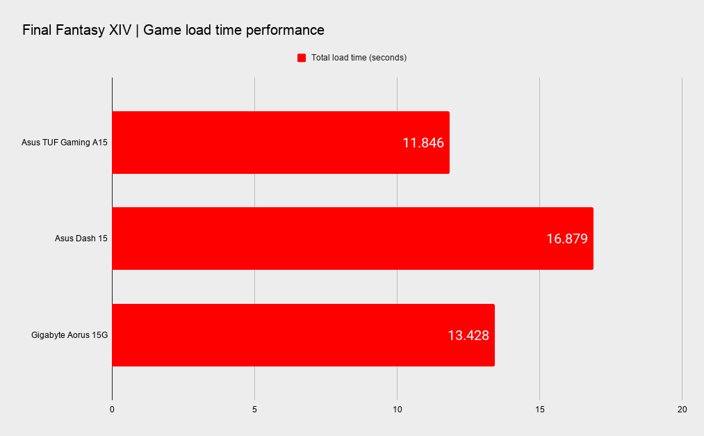 Asus TUF Gaming A15 system benchmarks