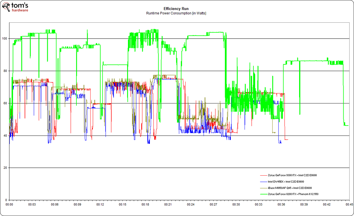 Benchmark Results Power Consumption And Efficiency MiniITX Two