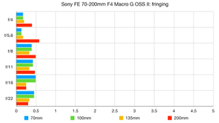 Sony FE 70-200mm F4 Macro G OSS II lab graph