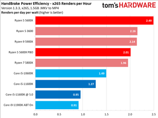 Ryzen 5 5600X vs Core i5-11600K