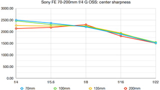 Sony FE 70-200mm f/4 G OSS lab graph