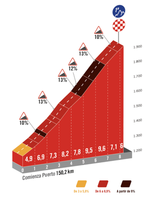 Profile of stage 3 finishing climb of Arinsal at the 2023 Vuelta a España