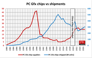 Data by Jon Peddie Research