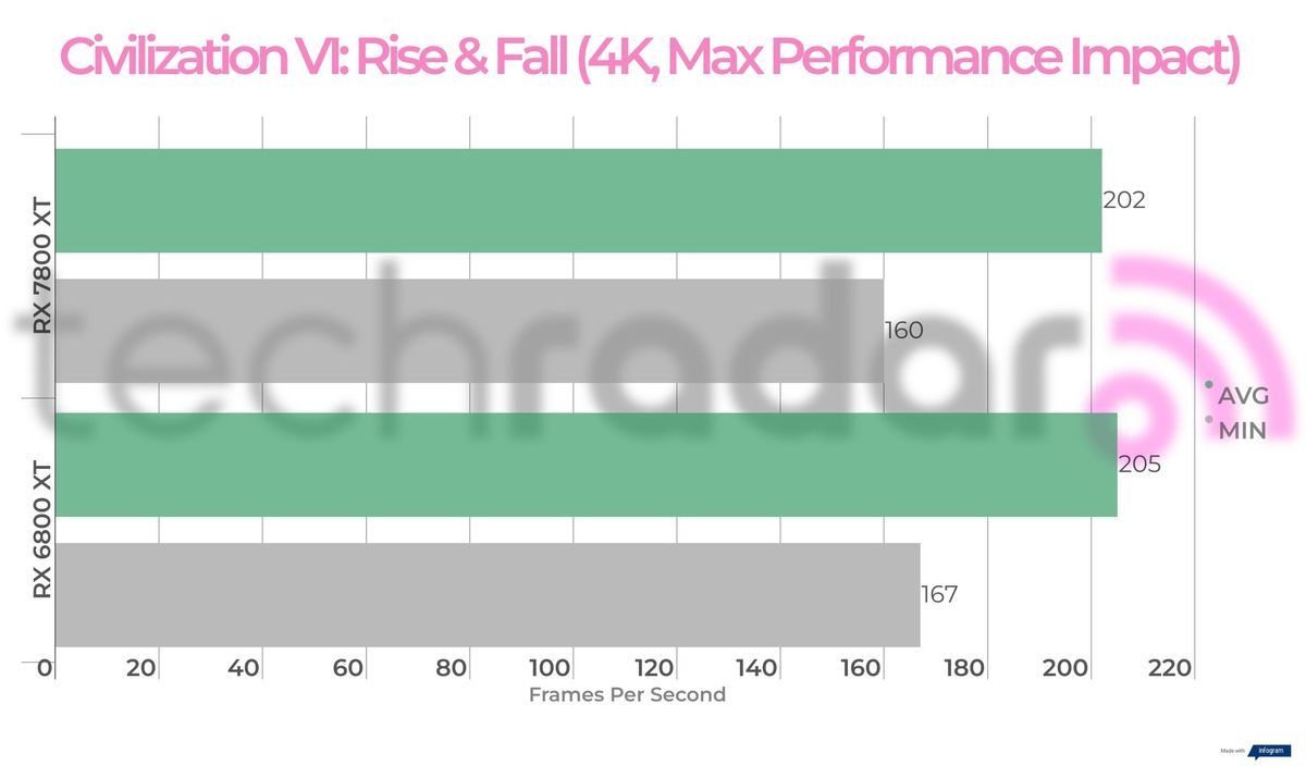 Benchmark results for the 7800 XT vs 6800 XT