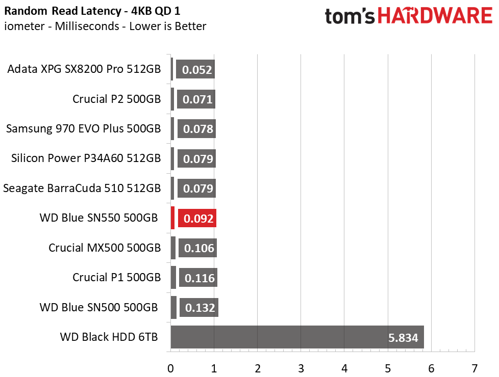 WD Blue SN550 SSD (500GB)