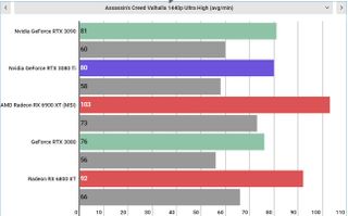 Nvidia GeForce RTX 3080 Ti performance