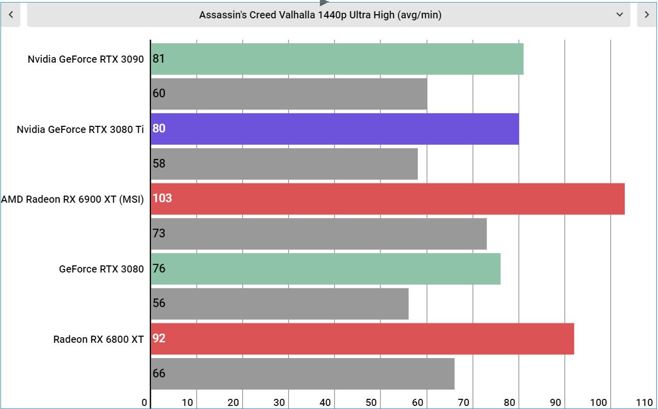 Nvidia GeForce RTX 3080 Ti performance