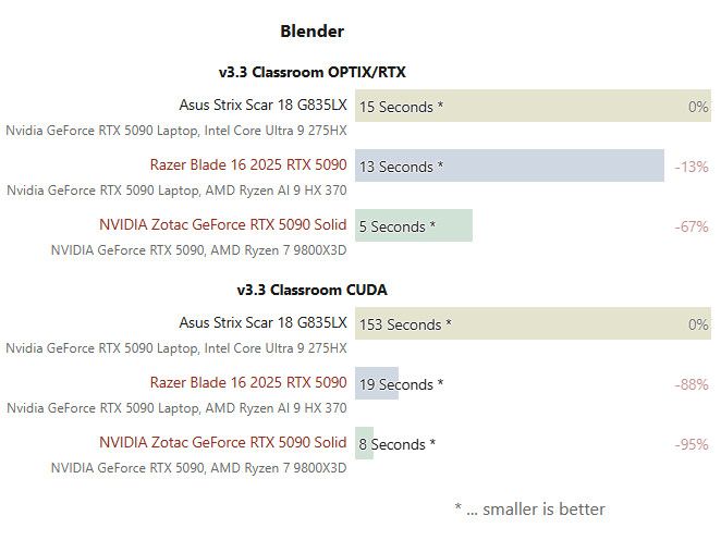 NVIDIA RTX 5090 Laptop Blender