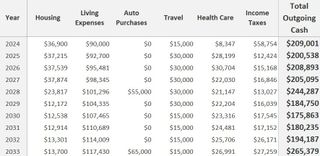 Expense timeline