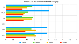 Nikon AF-S 16-35mm f/4G ED VR lab graph