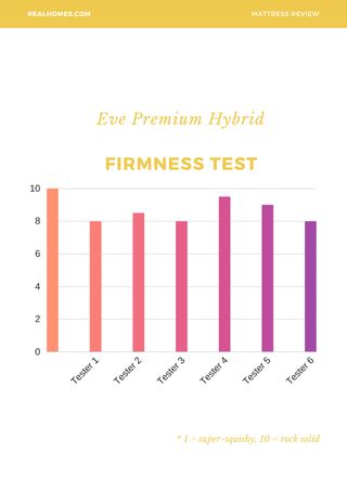 Eve Premium Hybrid mattress firmness test