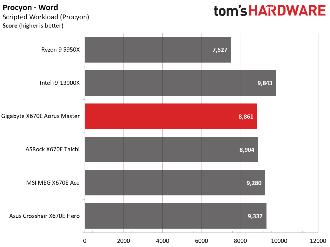 Gigabyte X670E Aorus Master