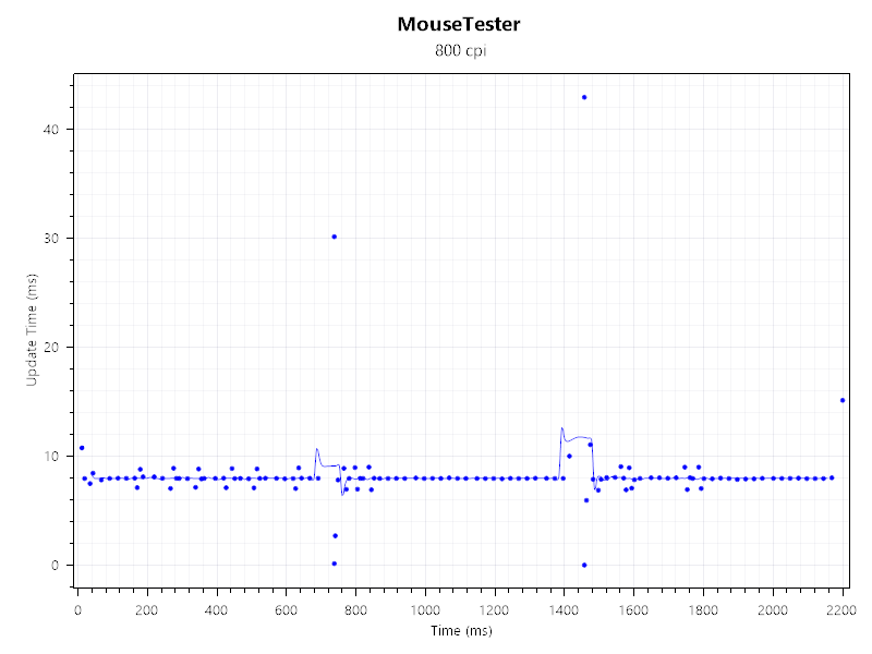 An interval vs time chart for the ProtoArc EM25 ergonomic mouse