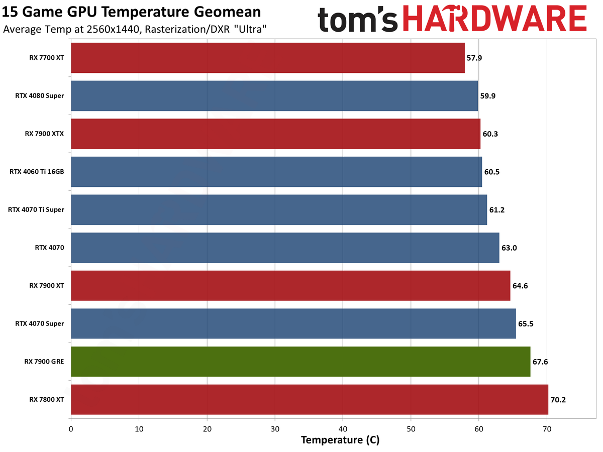 Sapphire RX 7900 GRE Pulse performance charts