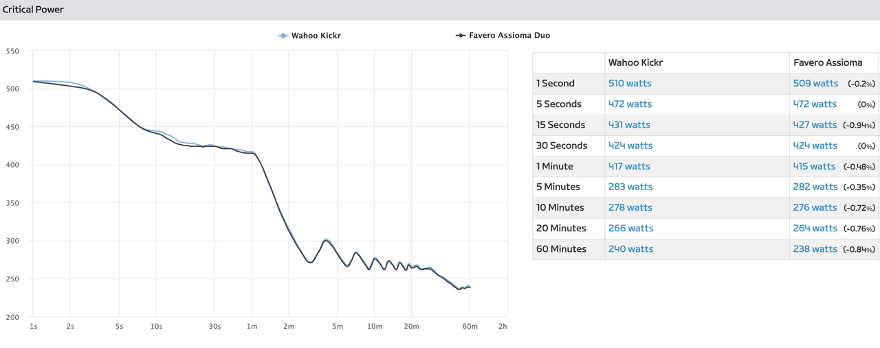 A Wahoo Kickr session power graph