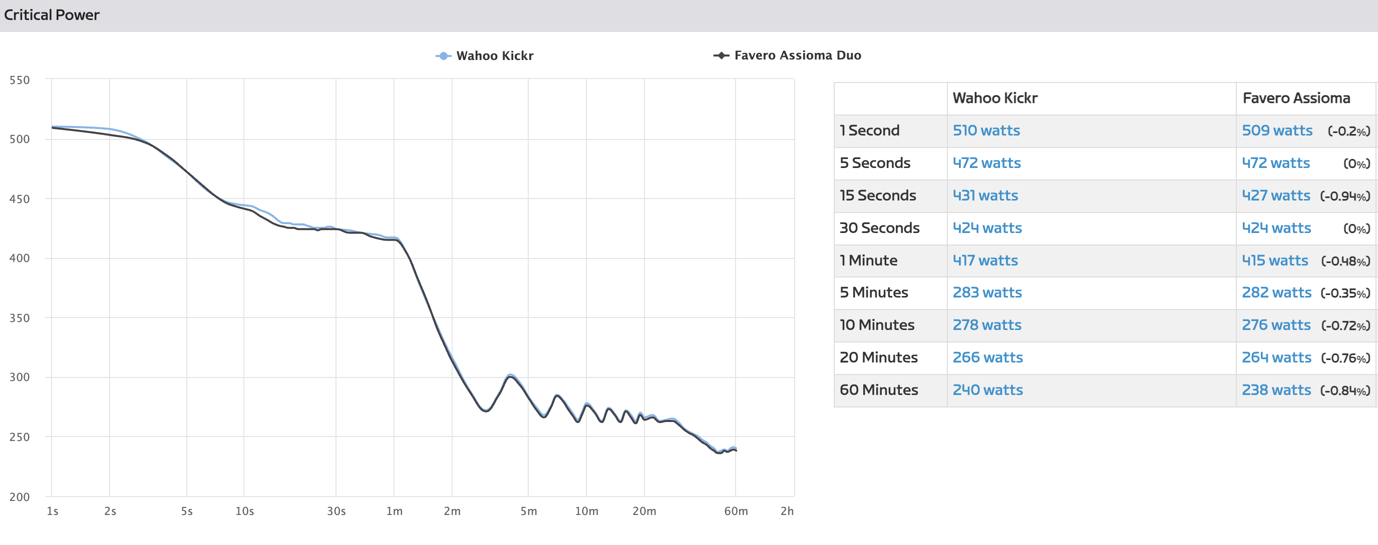 A Wahoo Kickr session power graph