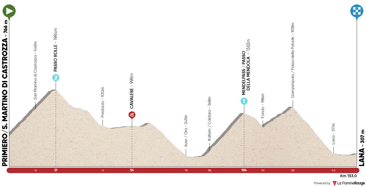 Stage 2 profile for 2022 Tour of the Alps