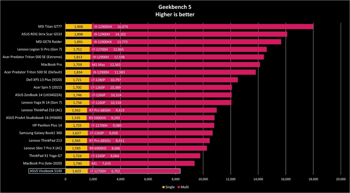 Geekbench 5 results for Asus Vivobook S14X