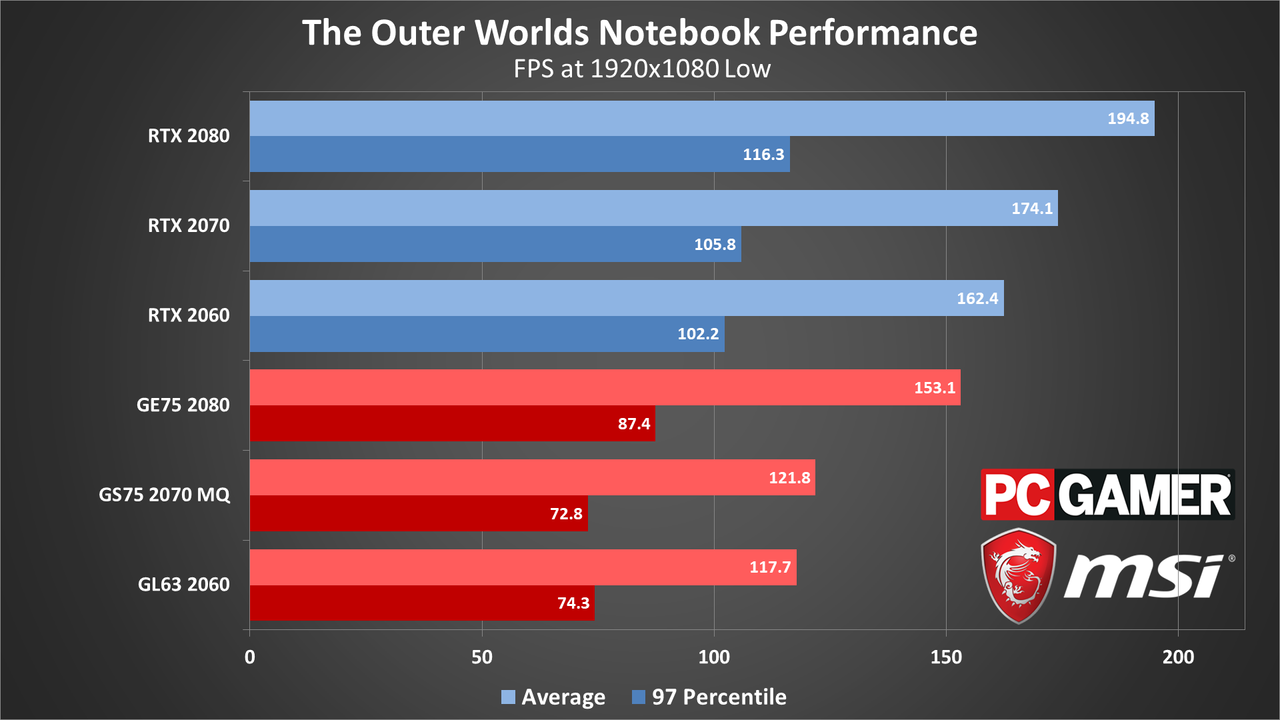 The Outer Worlds laptop performance charts
