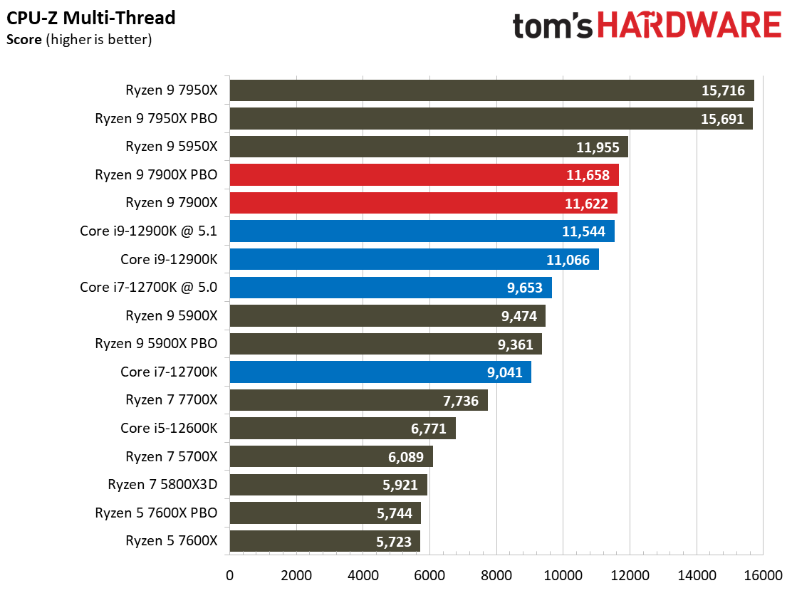 Ryzen 9 7900X