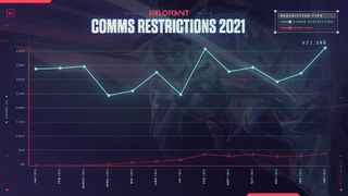 graph showing increased rate of comms restrictions in valorant