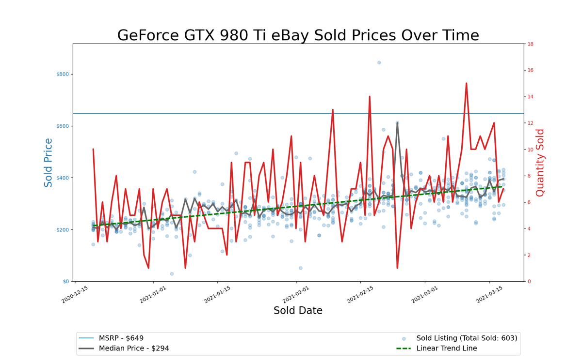 GPU Pricing Index, eBay 90-day charts