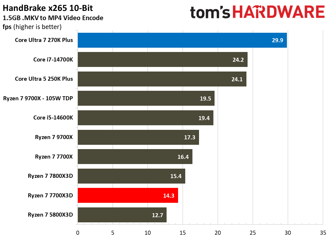 Multi-threaded benchmarks for Intel Core Ultra 7 270K Plus vs AMD Ryzen 7 7700X3D