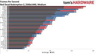 Best Graphics Cards - 1440p medium performance charts