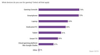 Graph on the devices used for gaming.