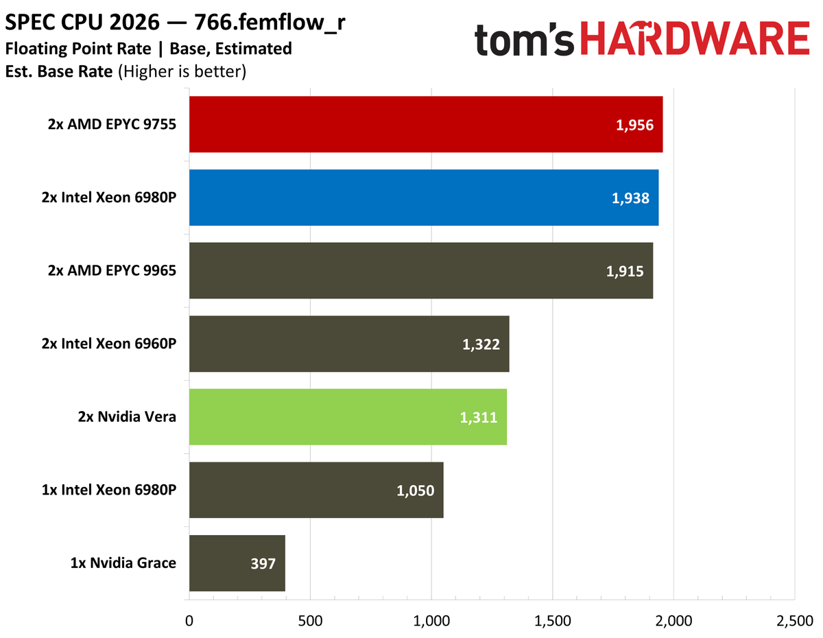 Nvidia Vera SPEC fprate.