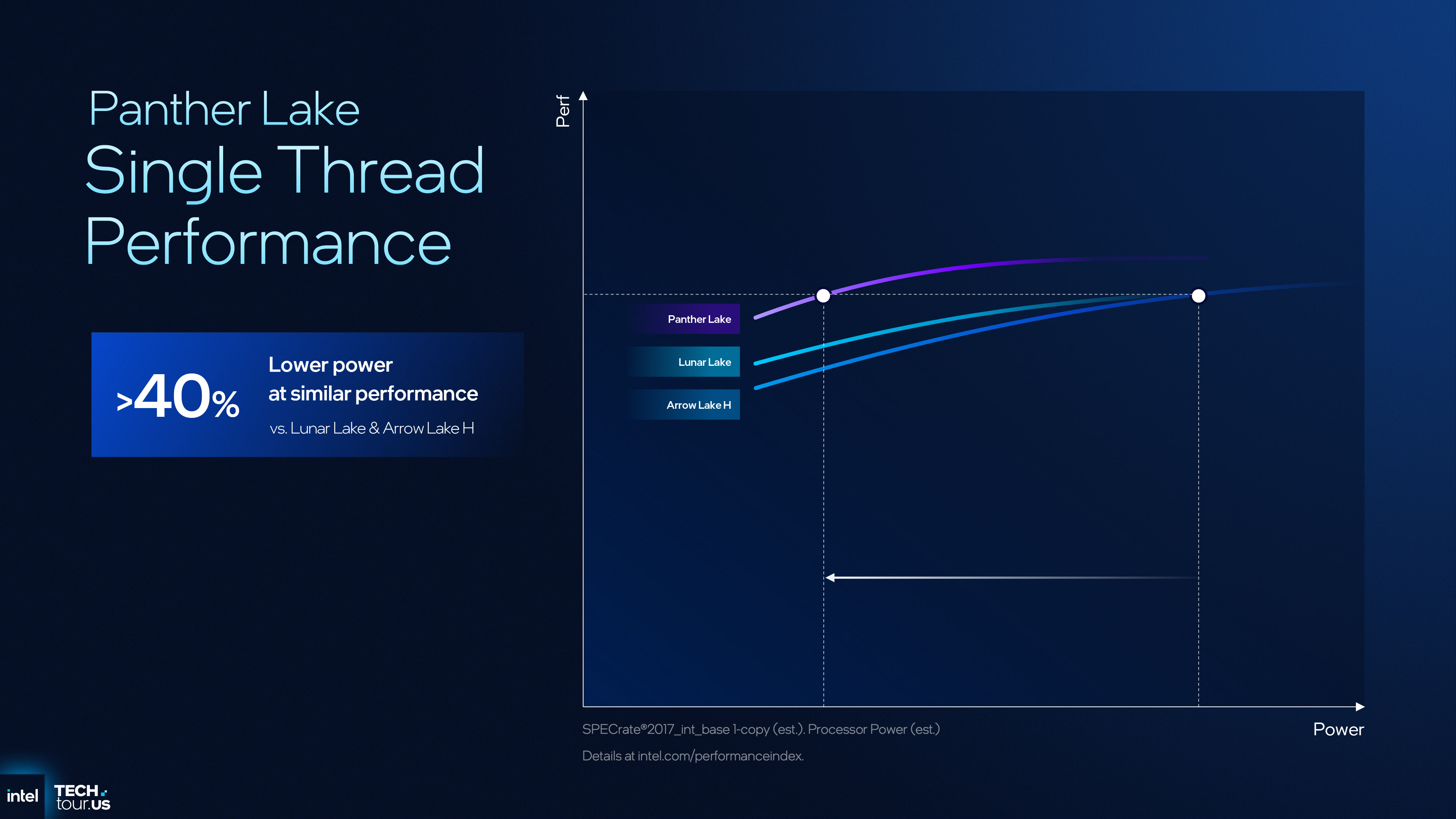A presentation slide showing the performance/power improvements of Intel's Panther Lake CPU design compared to previous architectures