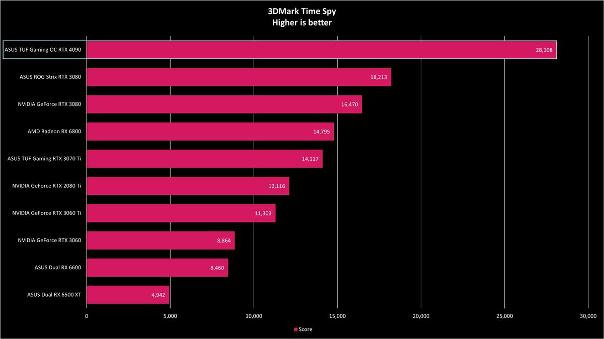 ASUS TUF Gaming RTX 4090 OC Benchmarks