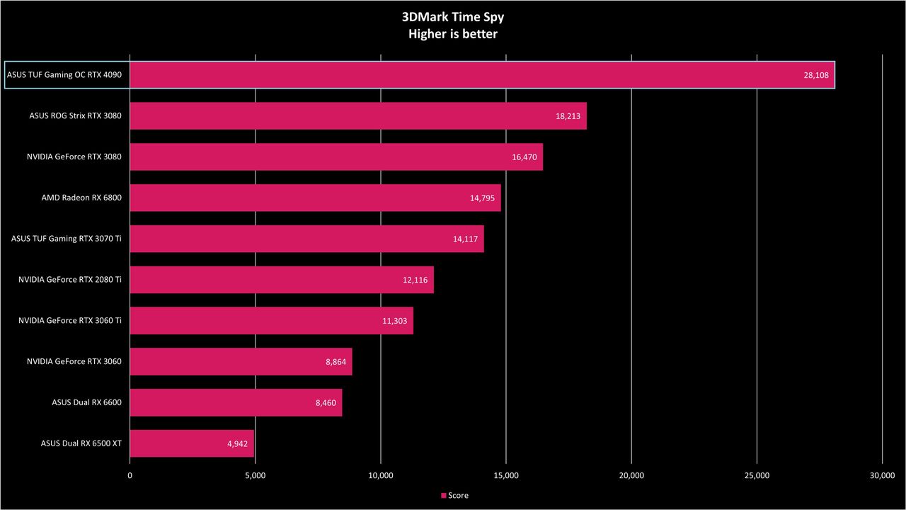 ASUS TUF Gaming RTX 4090 OC Benchmarks
