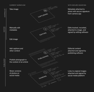 Flowchart showing stages of editorial process