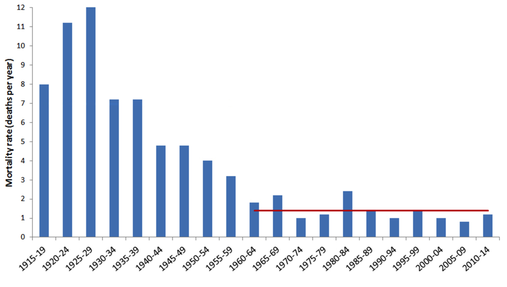 100 years of jockey fatalities in Australia, 1915 to 2014. The red line shows the average of 1.4 deaths per year over the past 50 years or so.