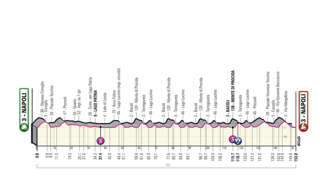 Stage 8 Giro d'Italia 2022 profile