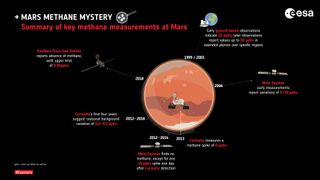 Key measurements of methane made at Mars.