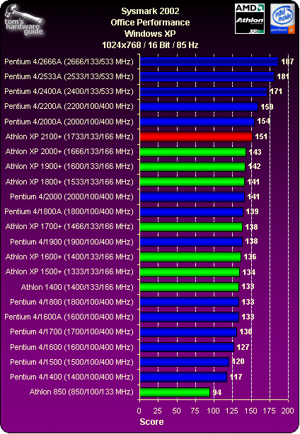 Office- Internet-performance: Sysmark 2002 - Athlon Xp 2100+: Amd Turns 