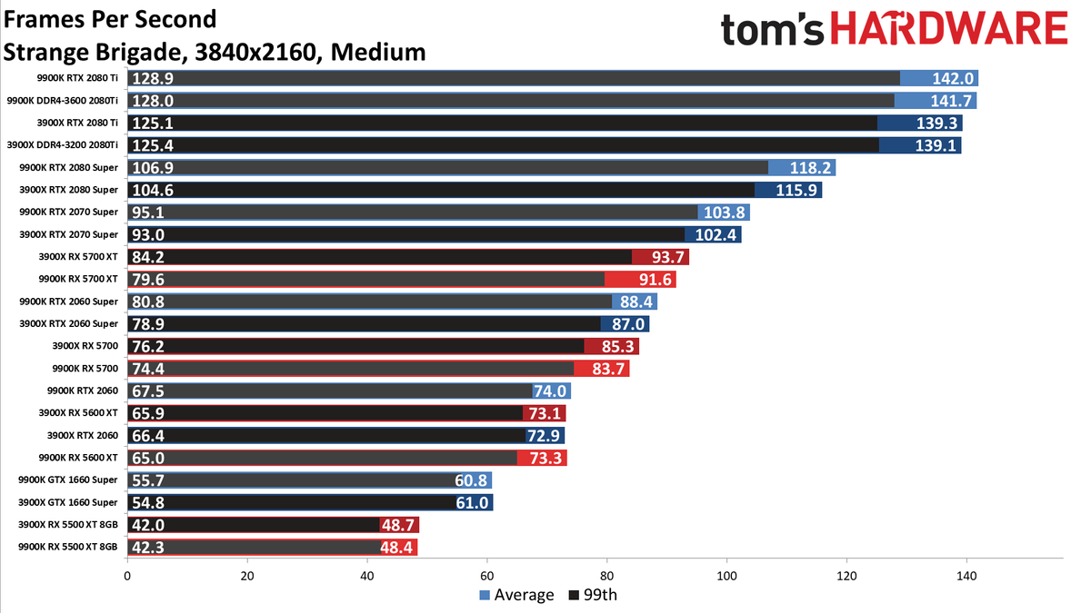 Ryzen 9 3900X vs. Core i9-9900K performance charts