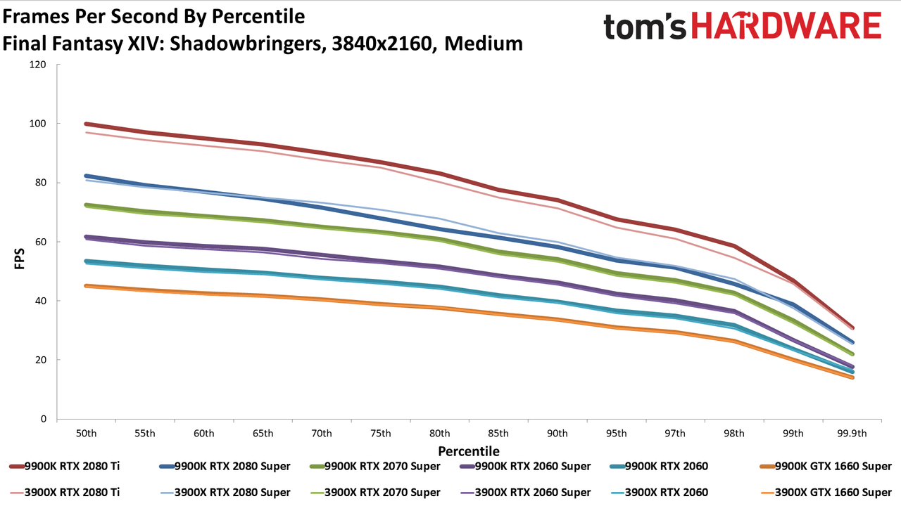 Ryzen 9 3900X vs. Core i9-9900K