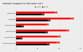Обзор AMD Radeon RX 6700 XT 62 Игровые тесты AMD Radeon RX 6700 XT 4K