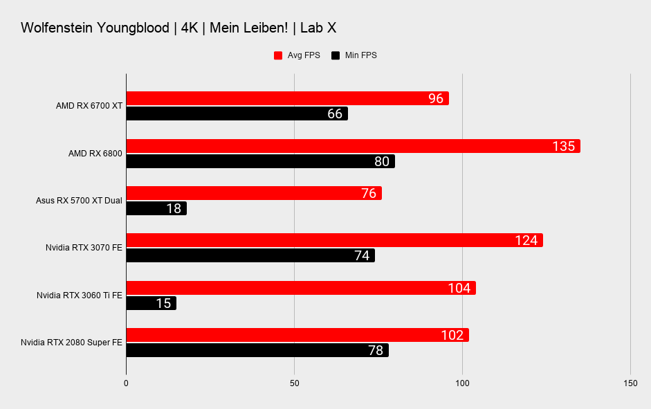 AMD Radeon RX 6700 XT 4K gaming benchmarks