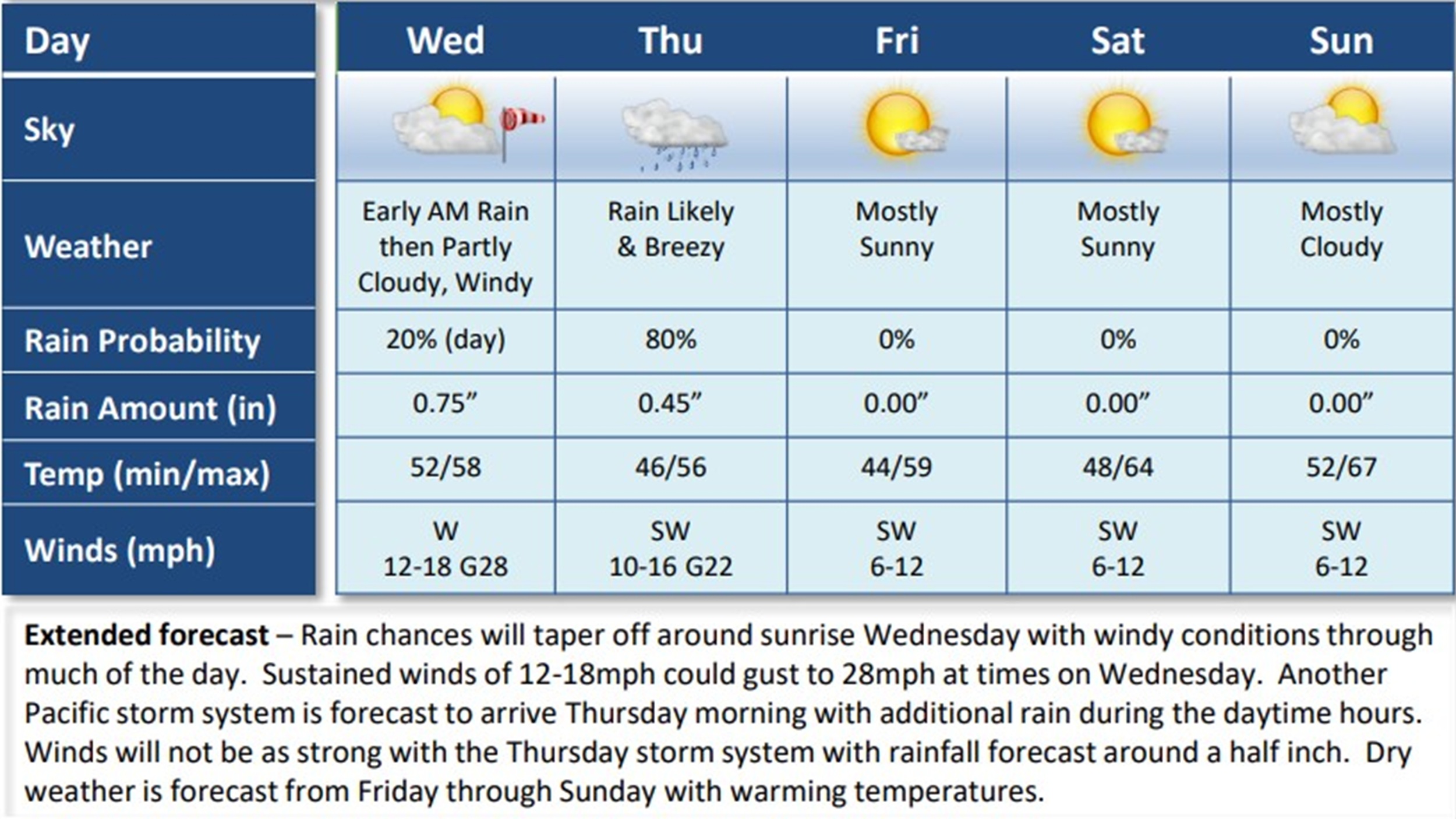 Genesis Invitational weather forecast