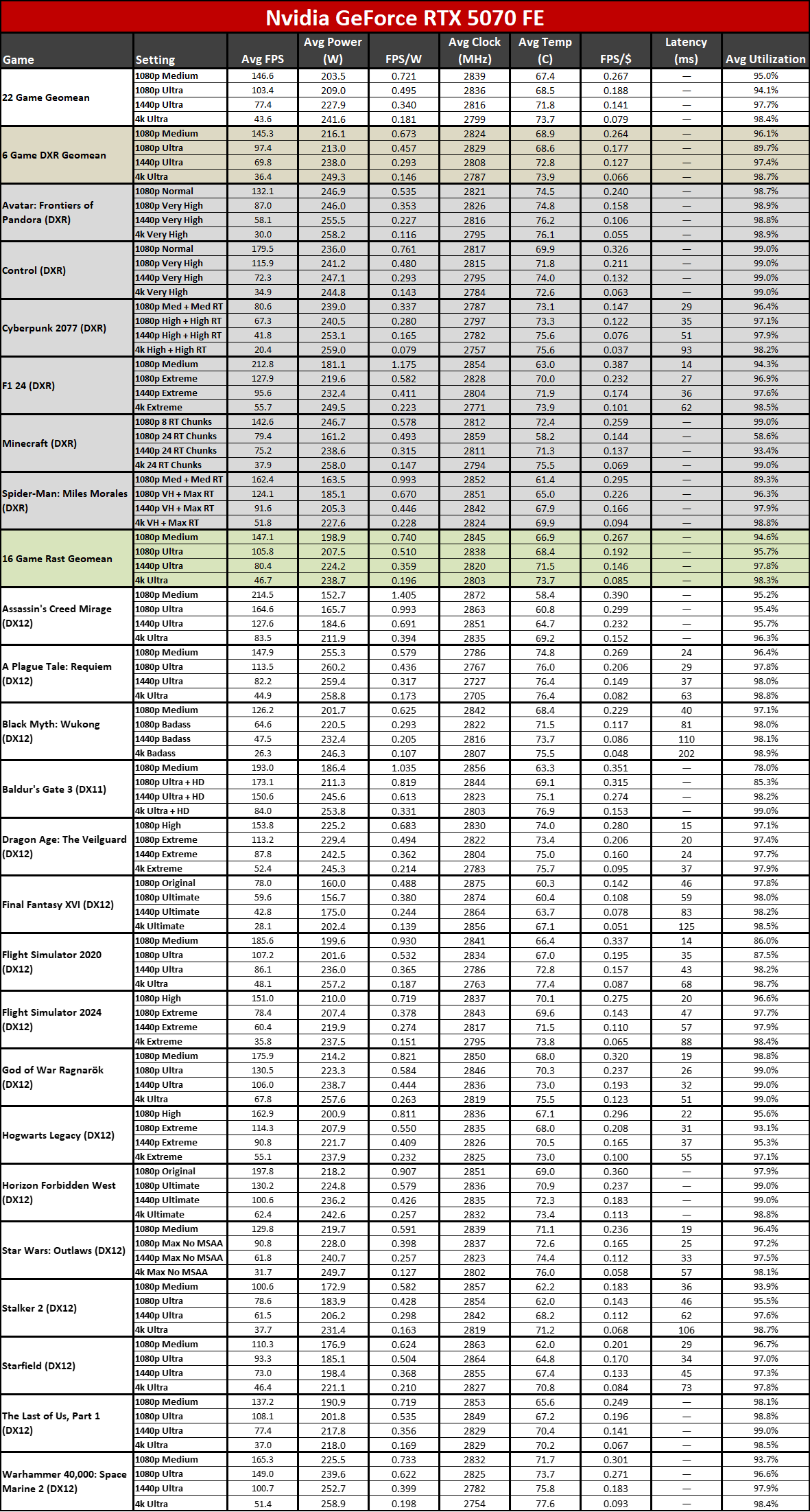 Nvidia GeForce RTX 5070 Founders Edition performance charts
