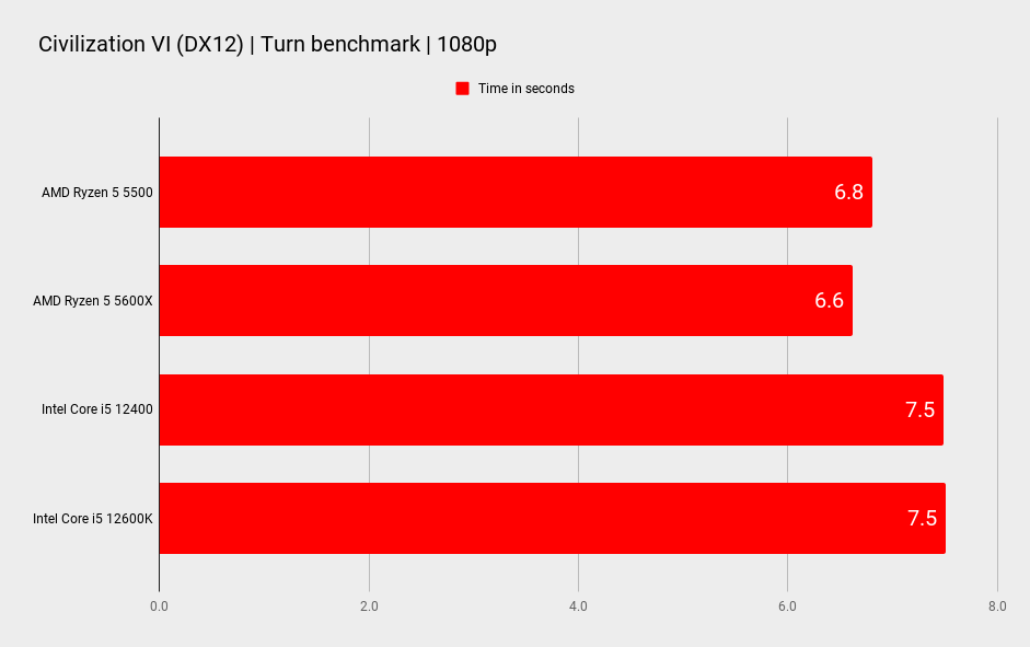 AMD Ryzen 5 5500 gaming benchmarks