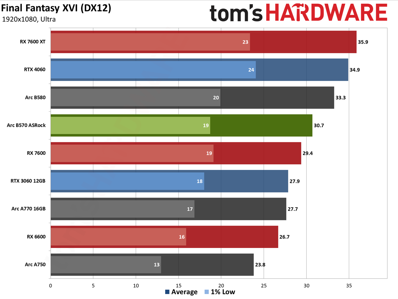 ASRock Arc B570 Challenger OC gaming charts