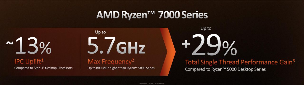 AMD Zen 4 Ryzen 7000
